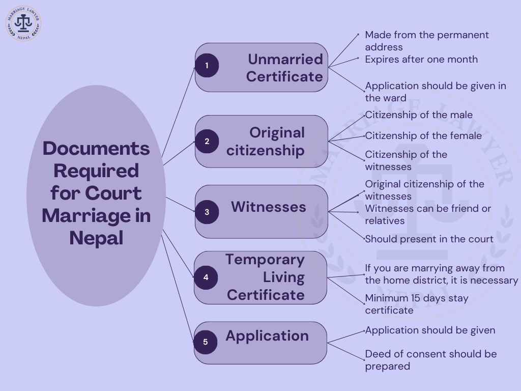 Documents Required for Court Marriage in Nepal