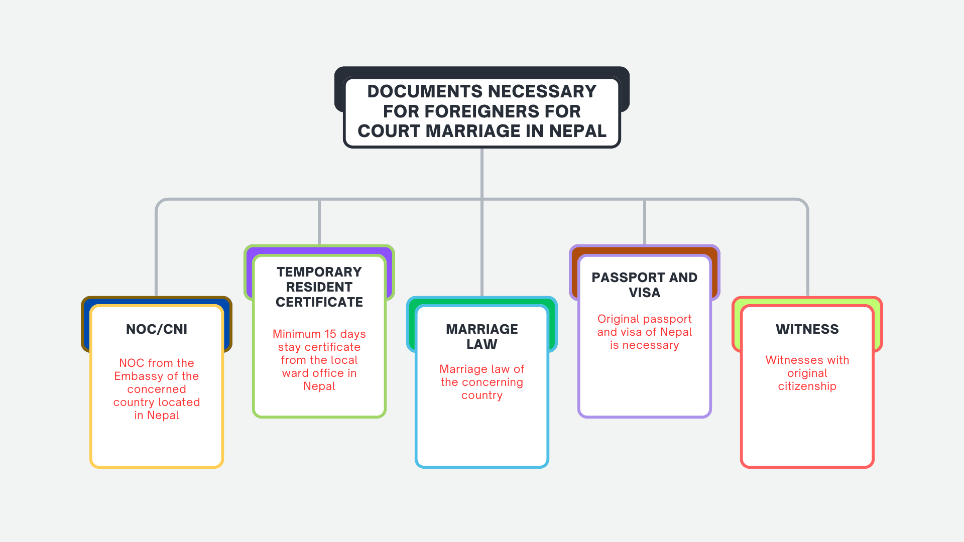 Documents Necessary for Foreigners for Court Marriage in Nepal