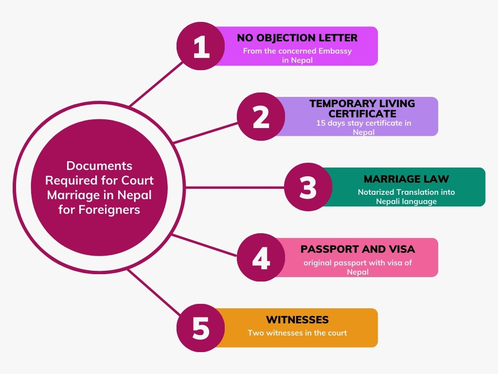 Documents Required for Court Marriage in Nepal for Foreigners