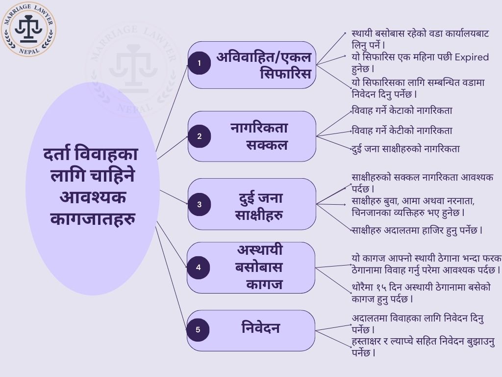 Court Marriage in Nepal